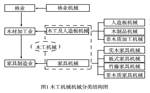 木工機(jī)械分類(lèi)饑結(jié)構(gòu)圖